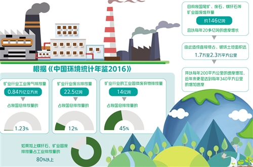 针对大宗工业固废、危险废物、生活垃圾、建筑垃圾、市政污泥、畜禽粪污六个方面类
