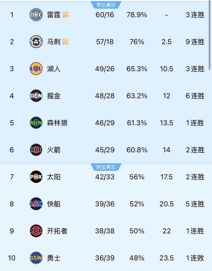 西部季后赛对阵格局尘埃落定 湖人火箭或上演巅