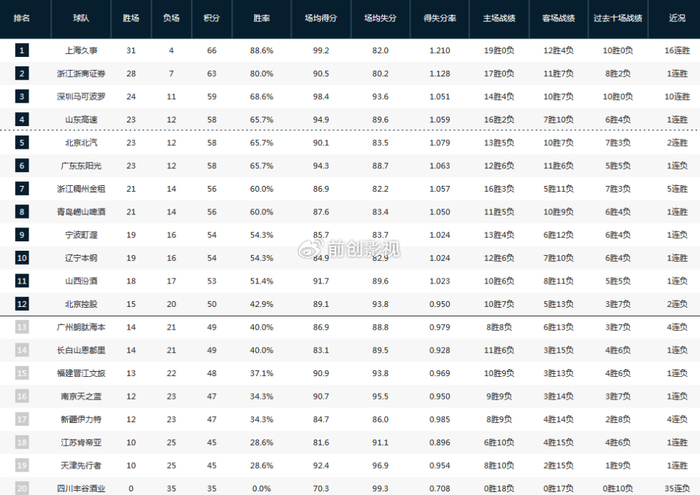 CBA常规赛第35轮焦点战引爆积分榜争夺战